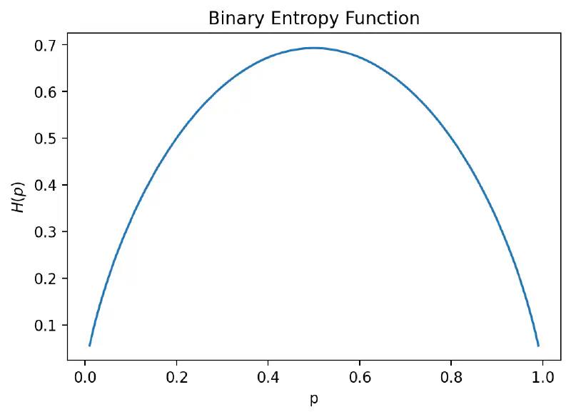 Binary Entropy Function